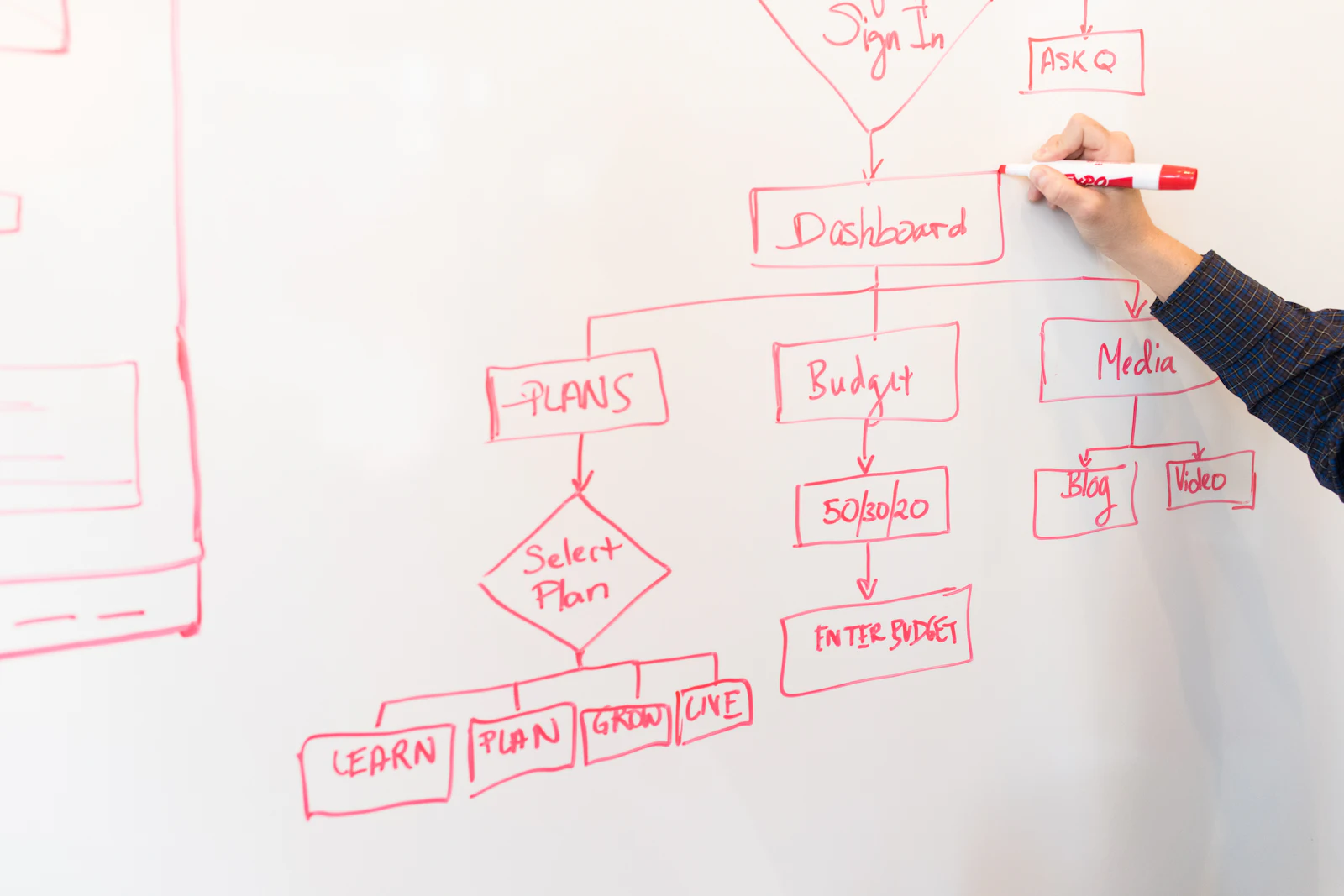 Flowchart sketched in red marker on a whiteboard